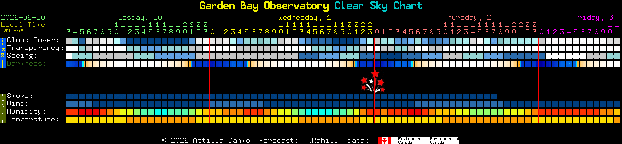 Current forecast for Garden Bay Observatory Clear Sky Chart