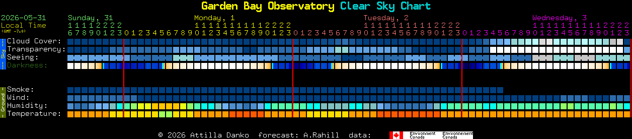 Current forecast for Garden Bay Observatory Clear Sky Chart