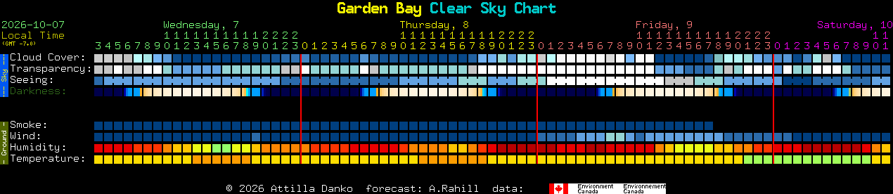 Current forecast for Garden Bay Clear Sky Chart