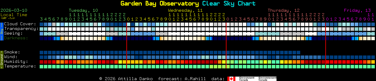 Current forecast for Garden Bay Observatory Clear Sky Chart