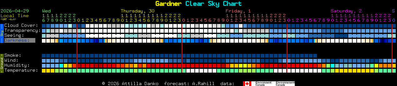 Current forecast for Gardner Clear Sky Chart