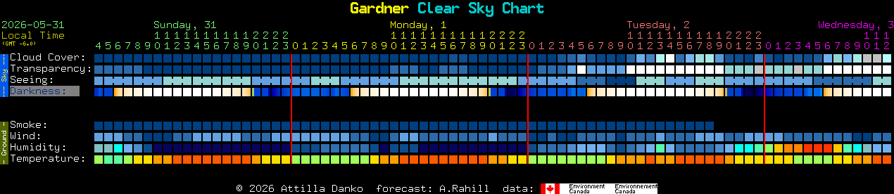 Current forecast for Gardner Clear Sky Chart