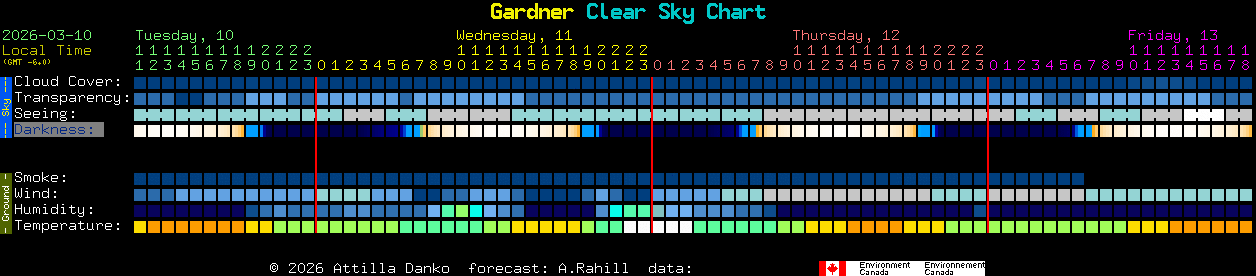 Current forecast for Gardner Clear Sky Chart