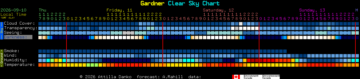 Current forecast for Gardner Clear Sky Chart