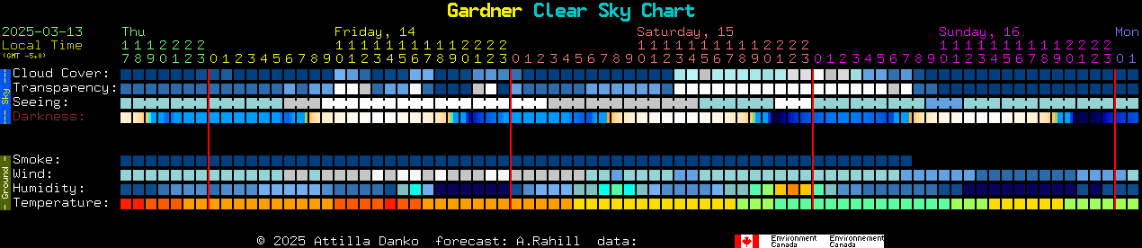 Current forecast for Gardner Clear Sky Chart