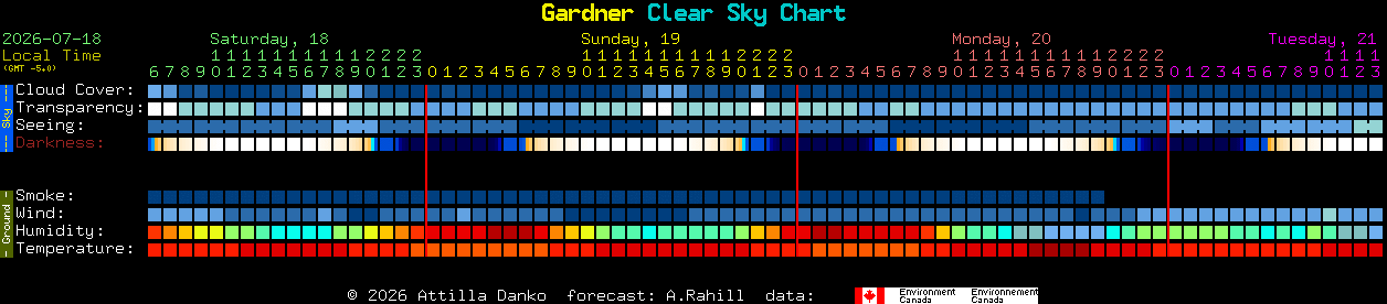 Current forecast for Gardner Clear Sky Chart