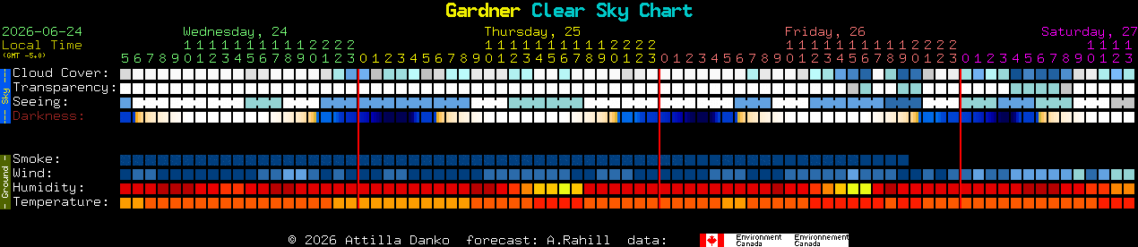 Current forecast for Gardner Clear Sky Chart