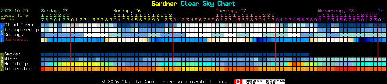 Current forecast for Gardner Clear Sky Chart