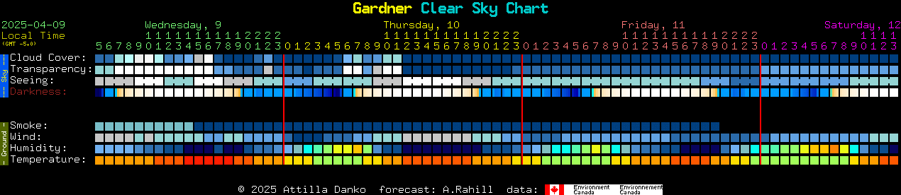 Current forecast for Gardner Clear Sky Chart