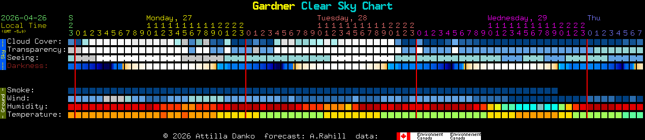 Current forecast for Gardner Clear Sky Chart