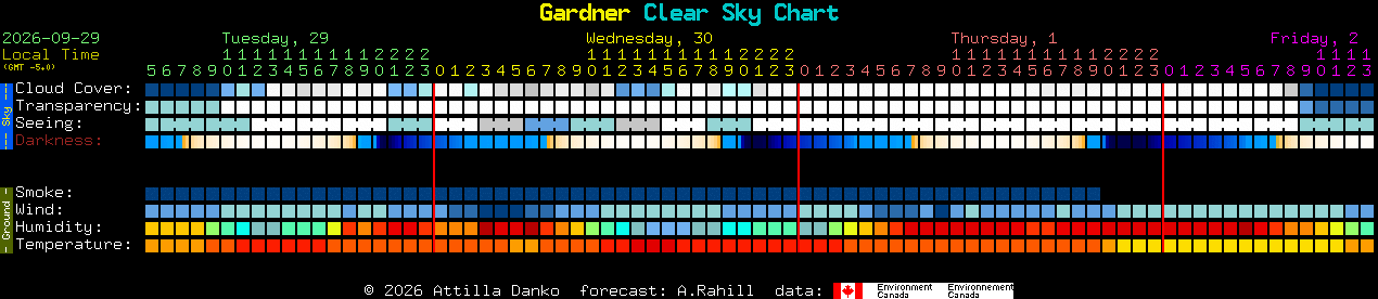 Current forecast for Gardner Clear Sky Chart