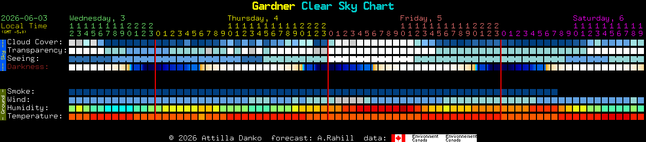 Current forecast for Gardner Clear Sky Chart