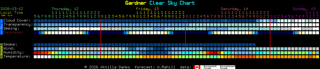 Current forecast for Gardner Clear Sky Chart
