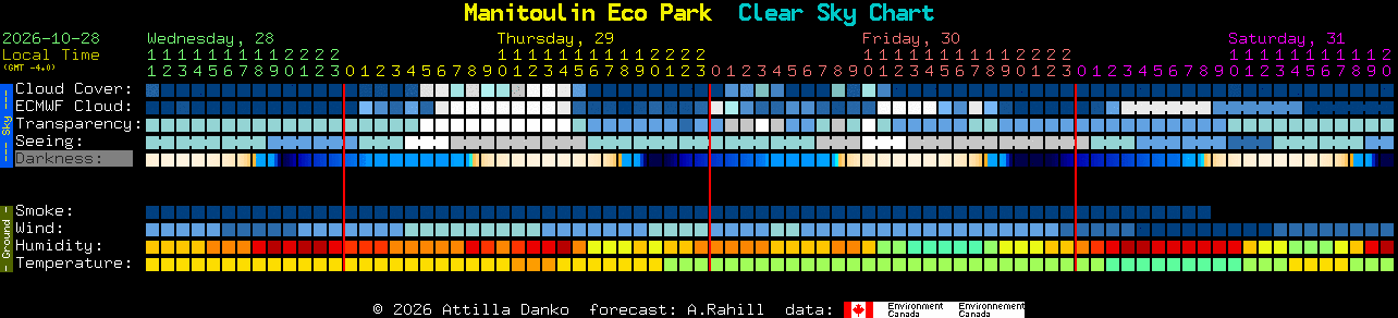 Current forecast for Manitoulin Eco Park Clear Sky Chart