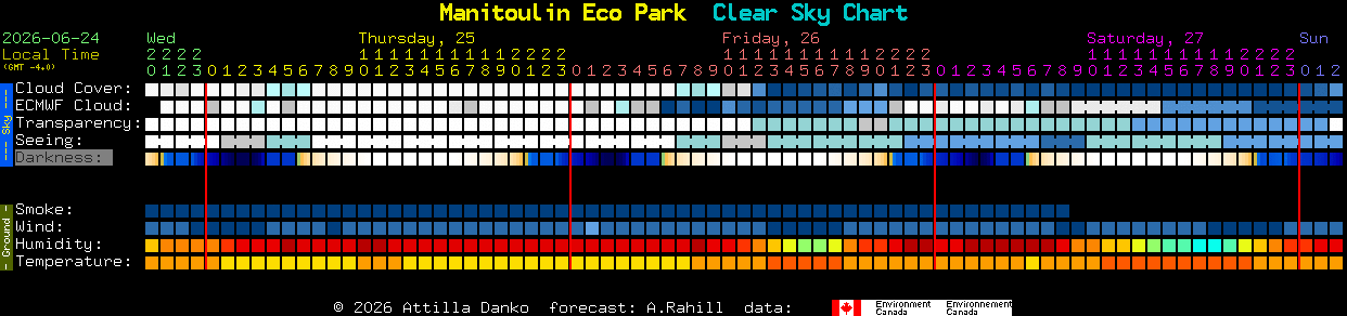 Current forecast for Manitoulin Eco Park Clear Sky Chart
