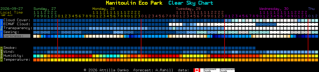 Current forecast for Manitoulin Eco Park Clear Sky Chart