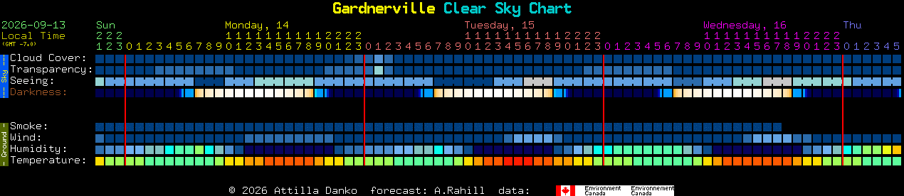 Current forecast for Gardnerville Clear Sky Chart