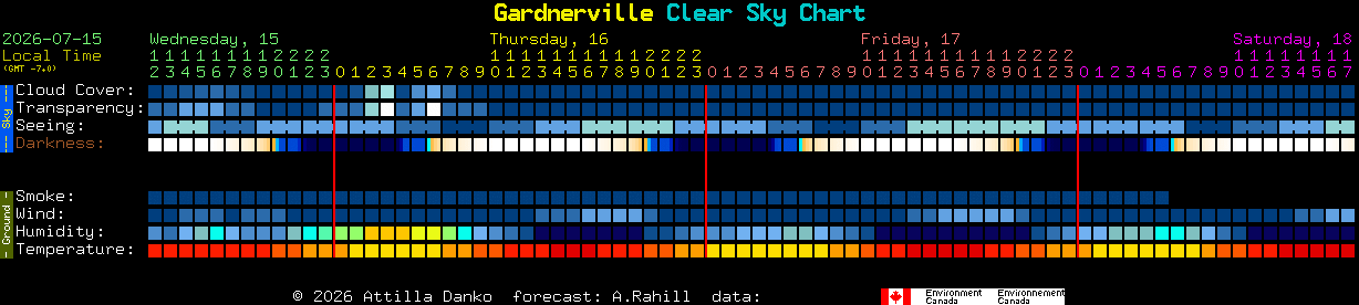 Current forecast for Gardnerville Clear Sky Chart