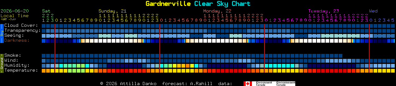 Current forecast for Gardnerville Clear Sky Chart