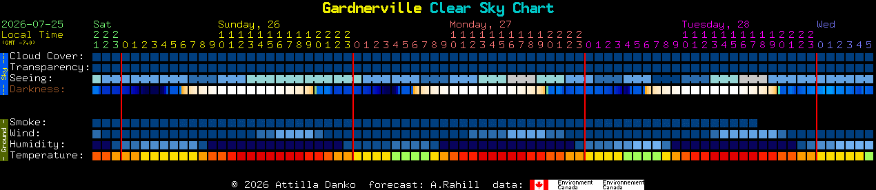 Current forecast for Gardnerville Clear Sky Chart