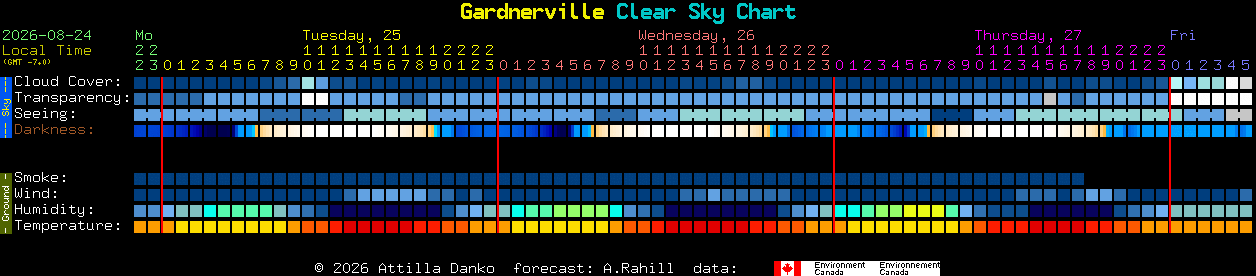 Current forecast for Gardnerville Clear Sky Chart