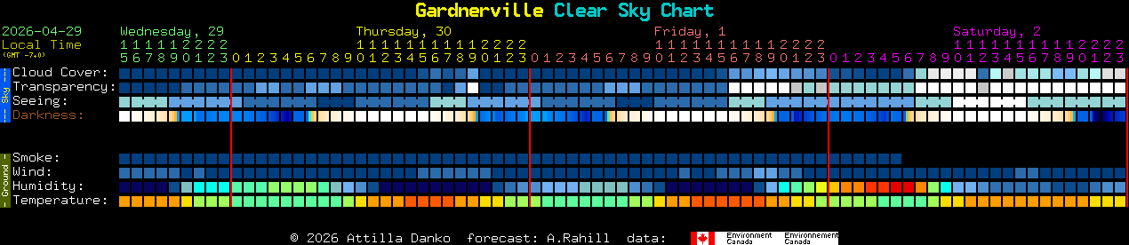 Current forecast for Gardnerville Clear Sky Chart
