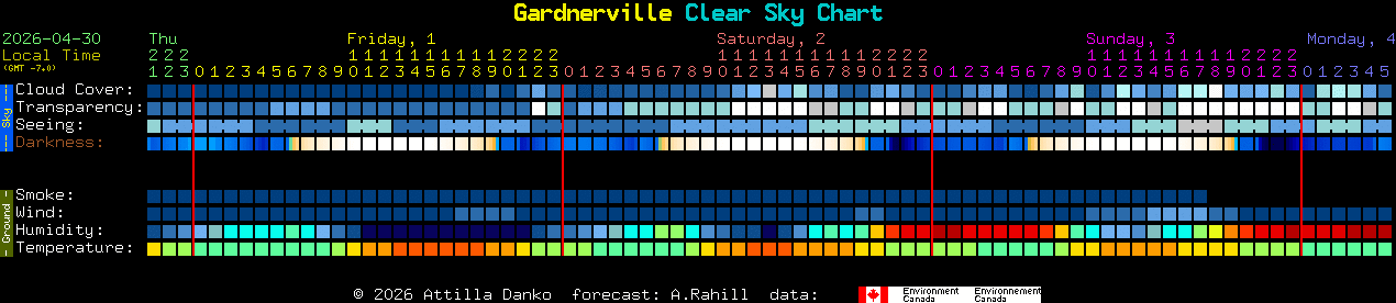 Current forecast for Gardnerville Clear Sky Chart