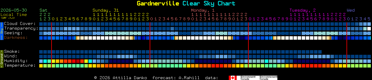 Current forecast for Gardnerville Clear Sky Chart