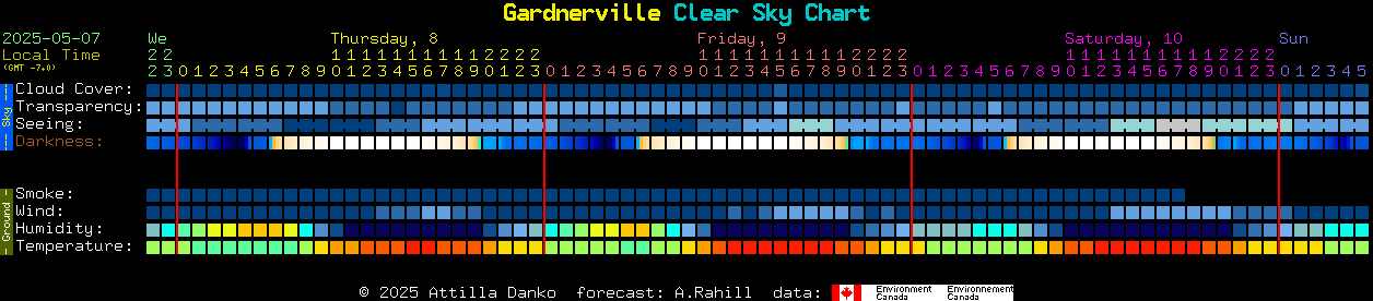 Current forecast for Gardnerville Clear Sky Chart