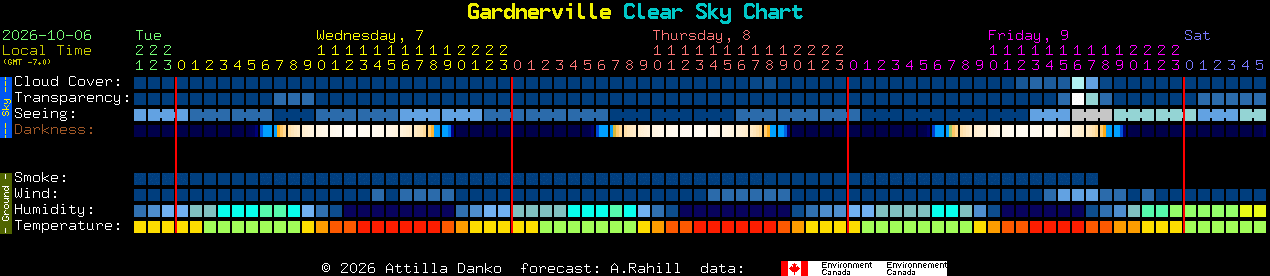 Current forecast for Gardnerville Clear Sky Chart