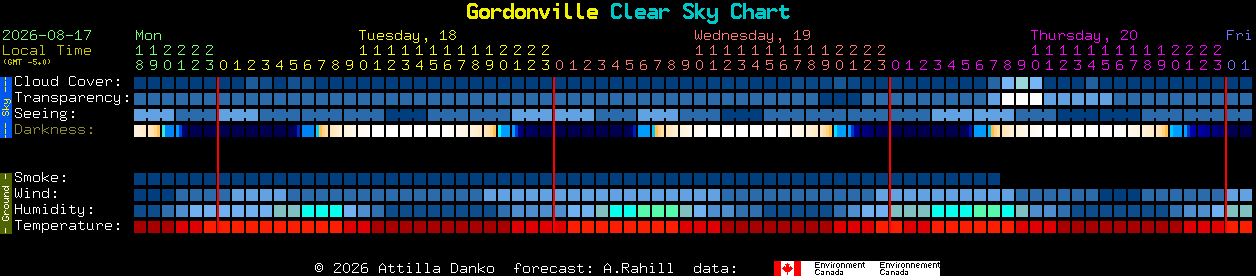 Current forecast for Gordonville Clear Sky Chart