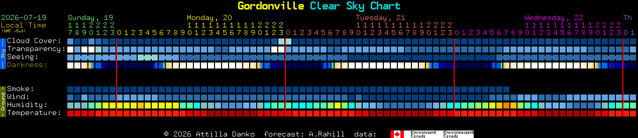 Current forecast for Gordonville Clear Sky Chart