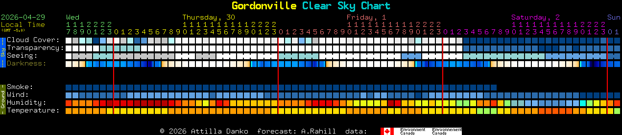 Current forecast for Gordonville Clear Sky Chart