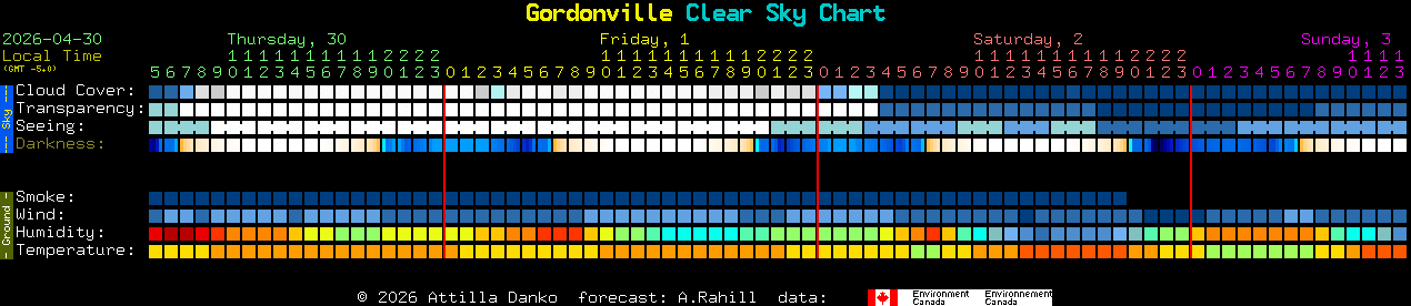 Current forecast for Gordonville Clear Sky Chart