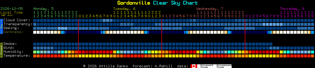 Current forecast for Gordonville Clear Sky Chart
