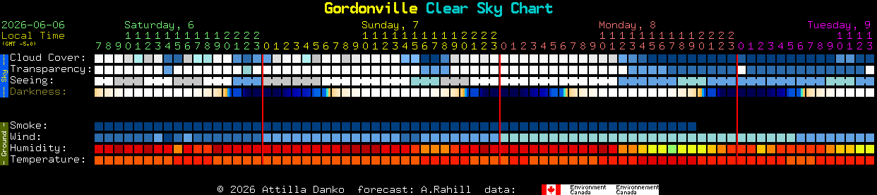 Current forecast for Gordonville Clear Sky Chart