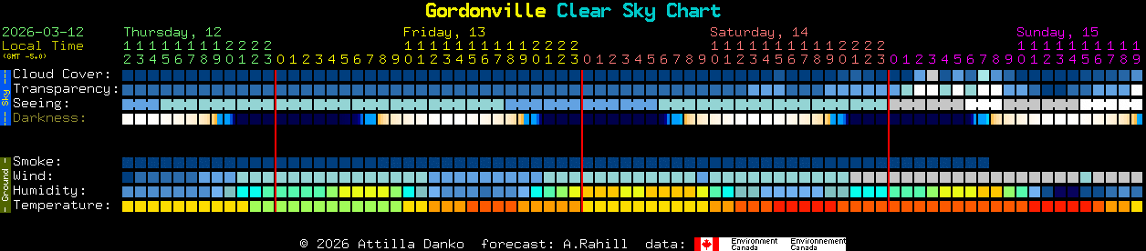 Current forecast for Gordonville Clear Sky Chart
