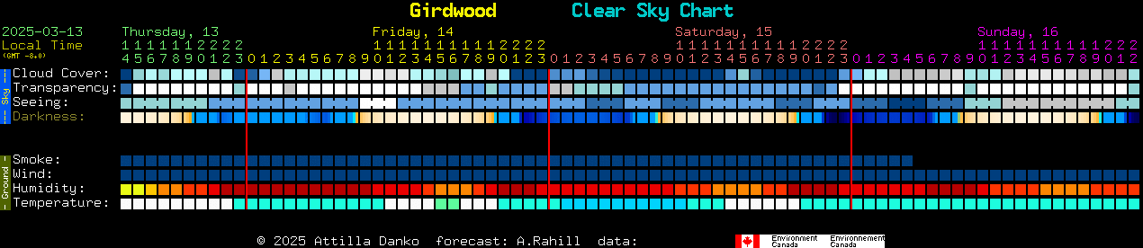 Current forecast for Girdwood Clear Sky Chart