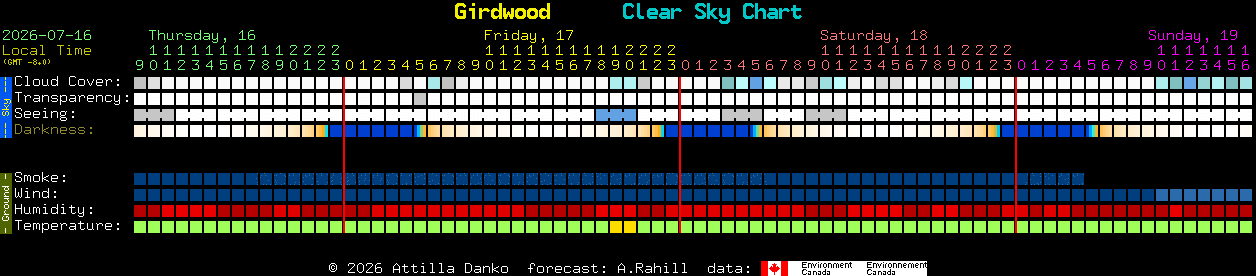 Current forecast for Girdwood Clear Sky Chart