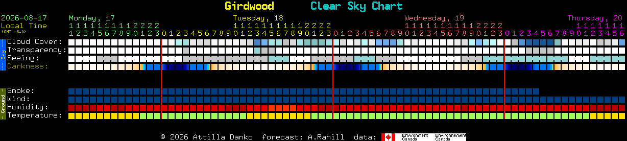 Current forecast for Girdwood Clear Sky Chart