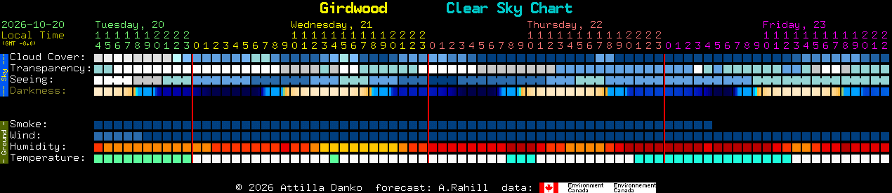 Current forecast for Girdwood Clear Sky Chart