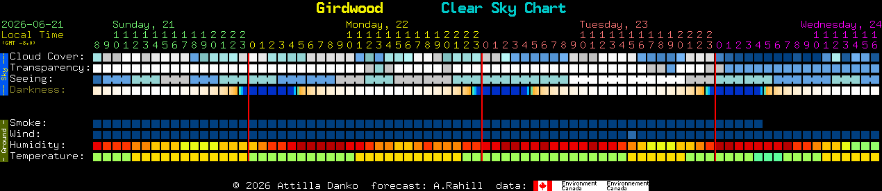 Current forecast for Girdwood Clear Sky Chart