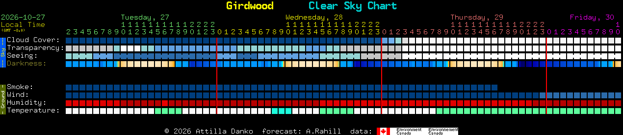 Current forecast for Girdwood Clear Sky Chart