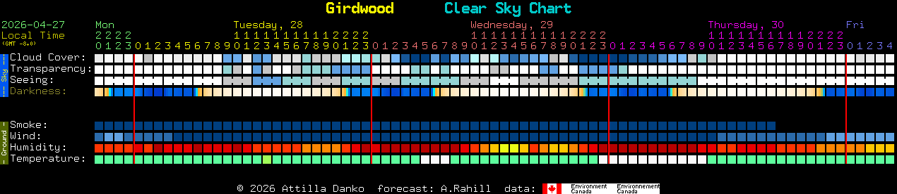Current forecast for Girdwood Clear Sky Chart