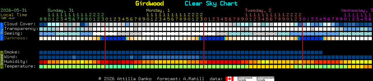 Current forecast for Girdwood Clear Sky Chart