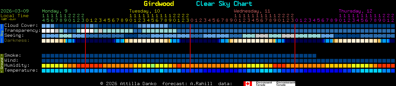 Current forecast for Girdwood Clear Sky Chart