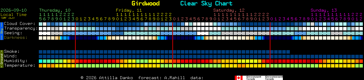 Current forecast for Girdwood Clear Sky Chart