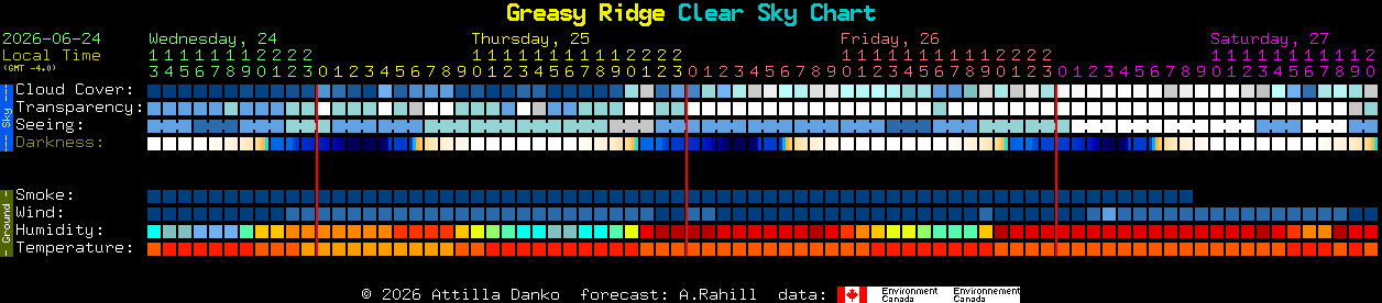 Current forecast for Greasy Ridge Clear Sky Chart