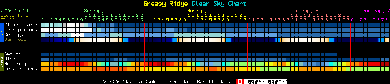 Current forecast for Greasy Ridge Clear Sky Chart