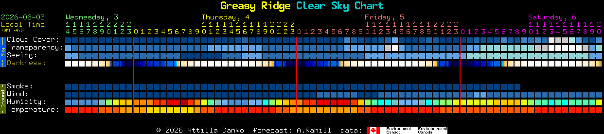 Current forecast for Greasy Ridge Clear Sky Chart